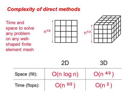 Complexity of direct methods n 1/2 n 1/3 2D3D Space (fill): O(n log n)O(n 4/3 ) Time (flops): O(n 3/2 )O(n 2 ) Time and space to solve any problem on any.