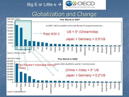 Globalization and Change Post WW II New Players = Indonesia, Mexico, Turkey (China + India) = 3* US Big E or Little e  US = 5* (China+India) Japan + Germany.