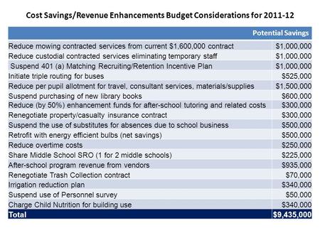 Potential Savings Reduce mowing contracted services from current $1,600,000 contract$1,000,000 Reduce custodial contracted services eliminating temporary.