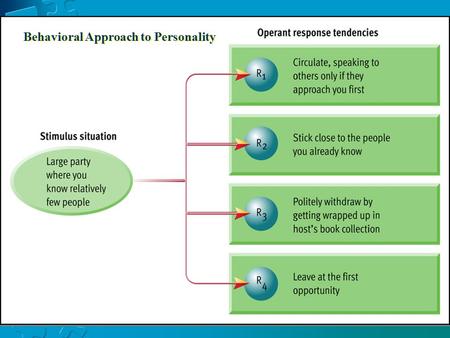 Behavioral Approach to Personality Social Cognitive Theory Says personality is shaped by 3 forces: environmental conditions, cognitive- personal factors,