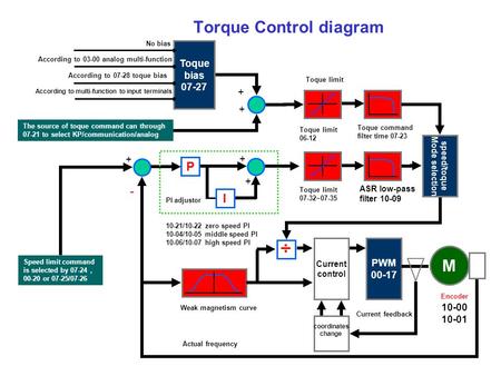 Torque Control diagram P I + + + + ÷ - Current control PWM 00-17 M Encoder Actual frequency Current feedback Weak magnetism curve Toque bias 07-27 No bias.