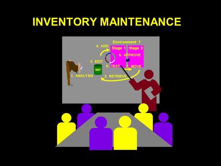 INVENTORY MAINTENANCE 1. ANALYSIS 2. RETRIEVE Environment 1 Stage 1Stage 2 3. EDIT WIP 4. ADD 5. TEST 6. APPROVE 7. MOVE.