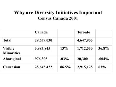 Why are Diversity Initiatives Important Census Canada 2001 Canada Toronto Total29,639,030 4,647,955 Visible Minorities 3,983,84513%1,712,53036.8% Aboriginal976,305.03%20,300.004%