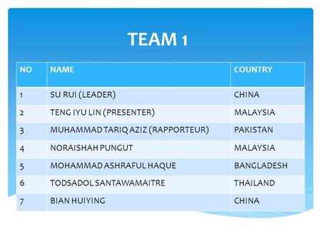 TEAM 1 NONAMECOUNTRY 1SU RUI (LEADER)CHINA 2TENG IYU LIN (PRESENTER)MALAYSIA 3MUHAMMAD TARIQ AZIZ (RAPPORTEUR)PAKISTAN 4NORAISHAH PUNGUTMALAYSIA 5MOHAMMAD.