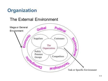 7–1 Organization The External Environment Mega or General Environment Task or Specific Environment The Organization SuppliersCustomers Public Pressure.