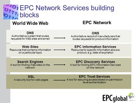 INSERT GRAPHIC SQUARE HERE World Wide Web EPC Network DNS Authoritative system that routes requests for Web sites and email ONS Authoritative record of.