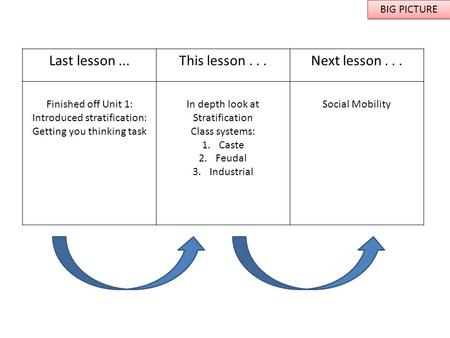 BIG PICTURE Last lesson...This lesson...Next lesson... Finished off Unit 1: Introduced stratification: Getting you thinking task In depth look at Stratification.