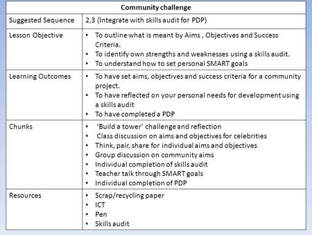 Community challenge Suggested Sequence