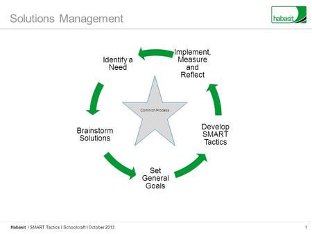 Habasit I Solutions Management Identify a Need Brainstorm Solutions Set General Goals Develop SMART Tactics Implement, Measure and Reflect 1SMART Tactics.