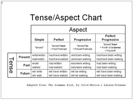 1. Aspect 2 Aspect has to to with the nature of the action The Aspect System Simple: refers to events that are conceptualized as complete wholes. The.