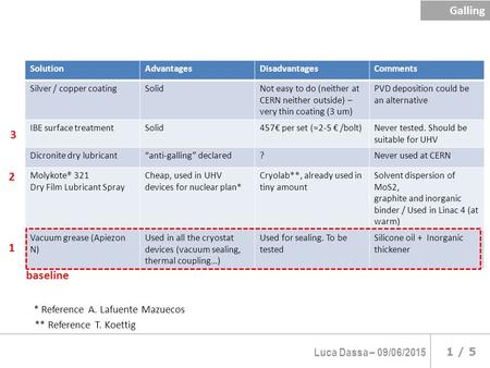 Luca Dassa – 09/06/2015 1 / 5 Galling SolutionAdvantagesDisadvantagesComments Silver / copper coatingSolidNot easy to do (neither at CERN neither outside)