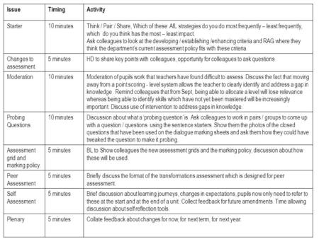 IssueTimingActivity Starter10 minutesThink / Pair / Share, Which of these AfL strategies do you do most frequently – least frequently, which do you think.