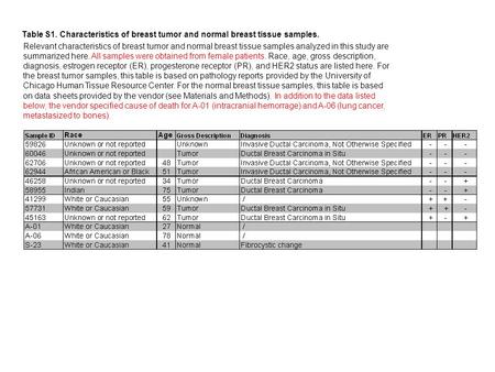 Table S1. Characteristics of breast tumor and normal breast tissue samples. Relevant characteristics of breast tumor and normal breast tissue samples analyzed.