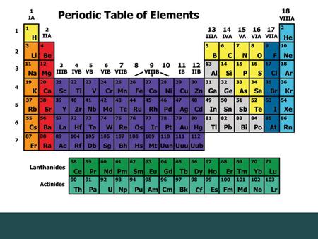 Discovering a Pattern In 1869, Russian chemist Dmitri Mendeleev arranged the elements in order of increasing atomic mass.