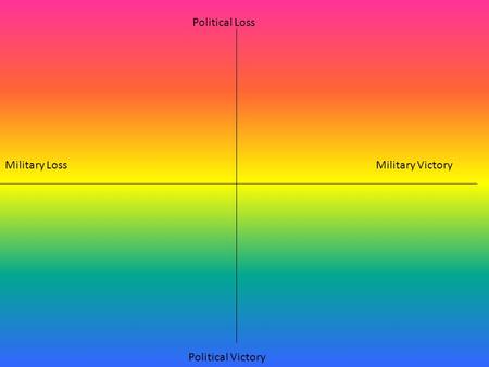 Military LossMilitary Victory Political Loss Political Victory.