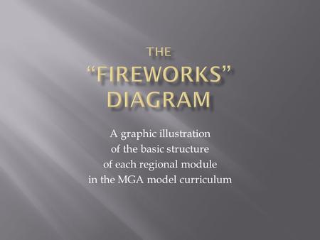 A graphic illustration of the basic structure of each regional module in the MGA model curriculum.