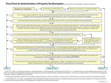 Taxed Flow Chart for Determination of Property Tax Exemption (all exemptions to be addressed on a case-by-case basis). Is the Property currently exempt?