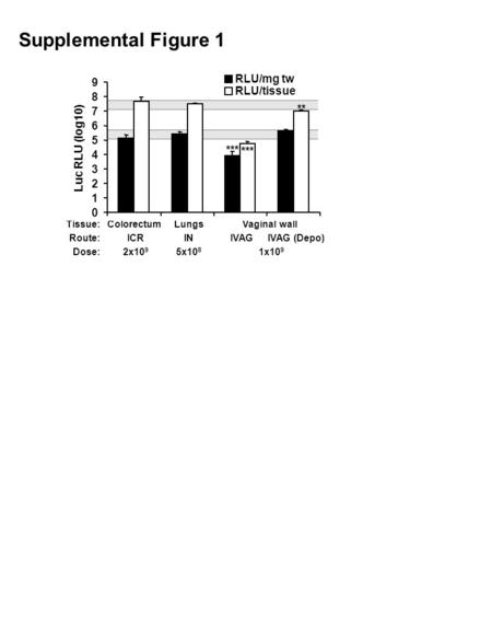 Supplemental Figure 1 Tissue: ColorectumLungsVaginal wall Route: ICRIN IVAG IVAG (Depo) Dose: 2x10 9 5x10 8 1x10 9 0 1 2 3 4 5 6 7 8 9 Luc RLU (log10)