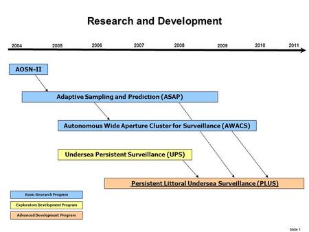 Slide 1 2005 200620072008 2009 2010 2004 Adaptive Sampling and Prediction (ASAP) AOSN-II Undersea Persistent Surveillance (UPS) Autonomous Wide Aperture.