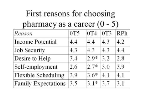 First reasons for choosing pharmacy as a career (0 - 5)