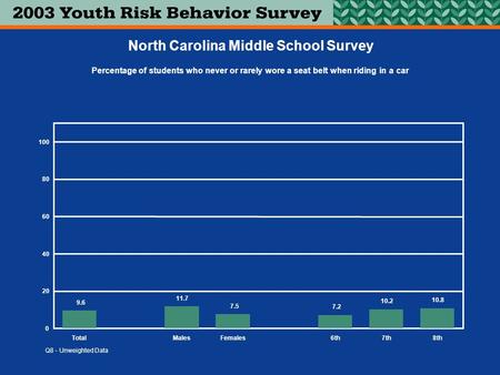 0 20 40 60 80 100 TotalMalesFemales6th7th8th 9.6 11.7 7.5 7.2 10.2 10.8 North Carolina Middle School Survey Percentage of students who never or rarely.