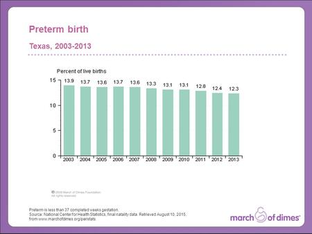 Preterm is less than 37 completed weeks gestation. Source: National Center for Health Statistics, final natality data. Retrieved August 10, 2015, from.