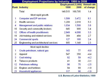 U.S. Bureau of Labor Statistics, 1999. A Brief History of PCs 1977 –TRS-80 (a.k.a. Trash-80) –Apple II (1 st color computer) 1981 –Osborne I (1 st.