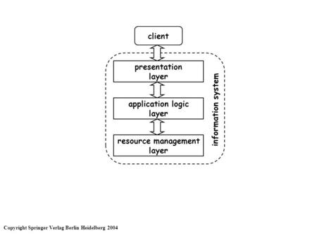 Client presentation layer resource management layer application logic layer information system Copyright Springer Verlag Berlin Heidelberg 2004.