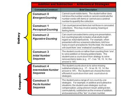 Addition and Subtraction - Arithmetical Strategies The student uses a range of non-count-by-one strategies. For example, in additive and subtractive situations,