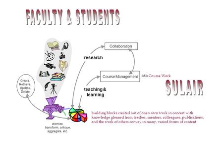 Create, Retrieve, Update, Delete Collaboration atomize, transform, critique, aggregate, etc. teaching & learning research Course Management aka Course.