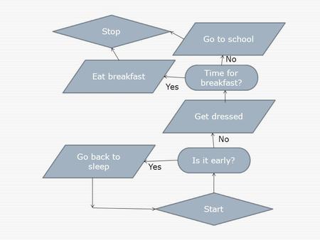 Start Is it early? Go back to sleep Get dressed Eat breakfast Time for breakfast? Go to school Stop No Yes No.