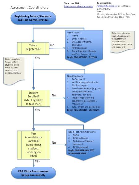 Assessment Coordinators Registering Tutors, Students, and Test Administrators Tutors Registered? Student Enrolled? (Met Eligibility to take PBA) Student.