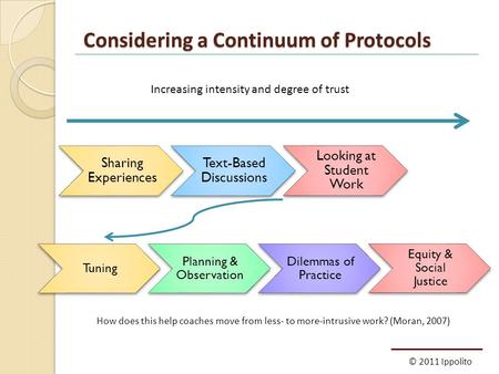 Considering a Continuum of Protocols Sharing Experiences Text-Based Discussions Looking at Student Work Increasing intensity and degree of trust Tuning.