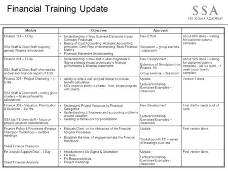 Copyright © 2006 Six Sigma Academy International, LLC All rights reserved; for use only in compliance with SSA license. Financial Training Update Module.