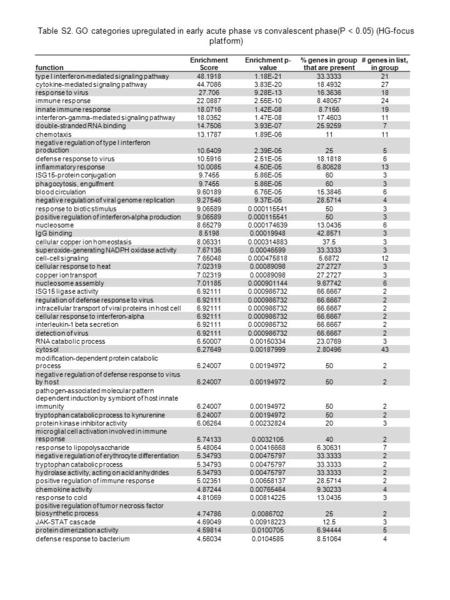 Function Enrichment Score Enrichment p- value % genes in group that are present # genes in list, in group type I interferon-mediated signaling pathway48.19181.18E-2133.333321.