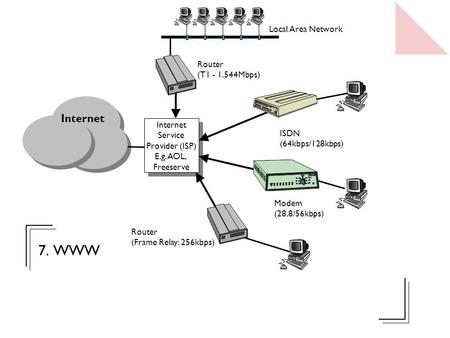 7. WWW Internet Service Provider (ISP) E.g. AOL, Freeserve Internet Service Provider (ISP) E.g. AOL, Freeserve ISDN (64kbps/128kbps) Modem (28.8/56kbps)