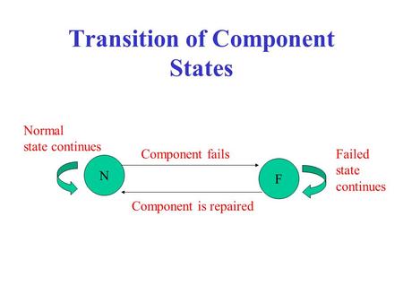 Transition of Component States N F Component fails Component is repaired Failed state continues Normal state continues.