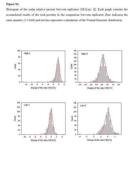 Figure S1. Histogram of the scalar relative amount between replicates (SRA[rep, k]). Each graph contains the accumulated results of the total proteins.