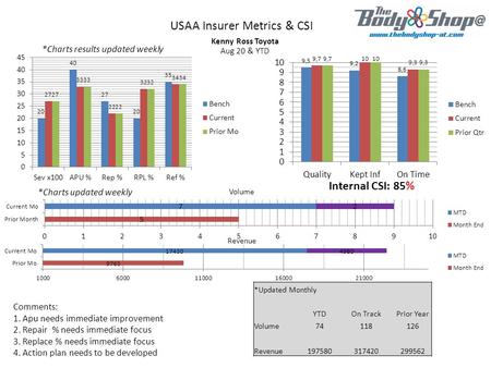 USAA Insurer Metrics & CSI Kenny Ross Toyota Aug 20 & YTD *Charts results updated weekly *Charts updated weekly Volume Revenue Internal CSI: 85% Comments: