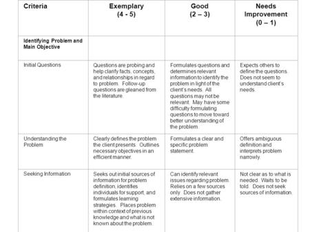 CriteriaExemplary (4 - 5) Good (2 – 3) Needs Improvement (0 – 1) Identifying Problem and Main Objective Initial QuestionsQuestions are probing and help.