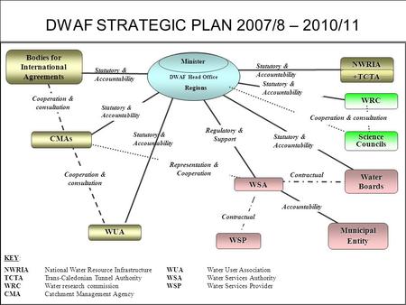 DWAF STRATEGIC PLAN 2007/8 – 2010/11 Regions Minister WUA WSA WSP Municipal Entity Water Boards Regulatory & Support NWRIA WRC Representation & Cooperation.