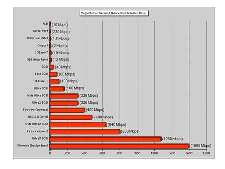 The PCI Bus is typically measured in Megabytes per second (MBps). The USB and FireWire Bus is typically measured in Megabits per second (Mbps) and.