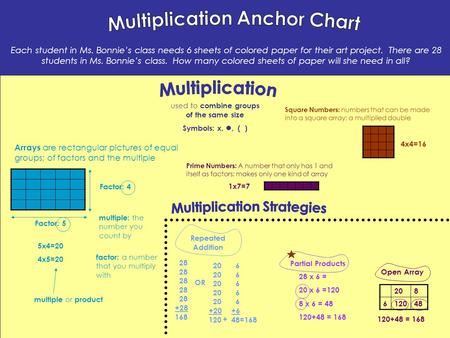 Repeated Addition Partial Products used to combine groups of the same size Symbols: x,, ( ) Each student in Ms. Bonnie’s class needs 6 sheets of colored.