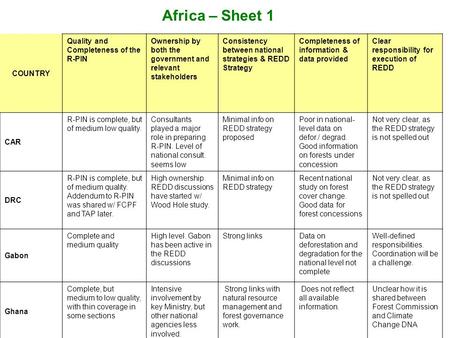 COUNTRY Quality and Completeness of the R-PIN Ownership by both the government and relevant stakeholders Consistency between national strategies & REDD.