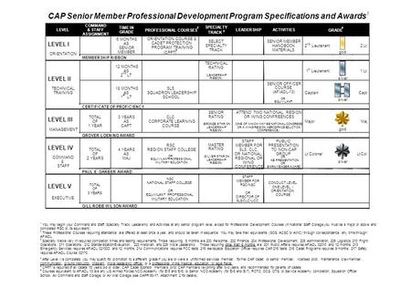 CAP Senior Member Professional Development Program Specifications and Awards 1 LEVEL COMMAND & STAFF ASSIGNMENT TIME IN GRADE PROFESSIONAL COURSES 2 SPECIALTY.