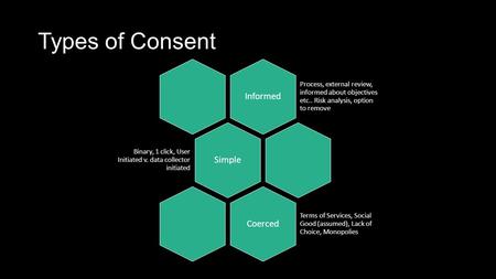 Types of Consent Informed Process, external review, informed about objectives etc.. Risk analysis, option to remove Simple Binary, 1 click, User Initiated.