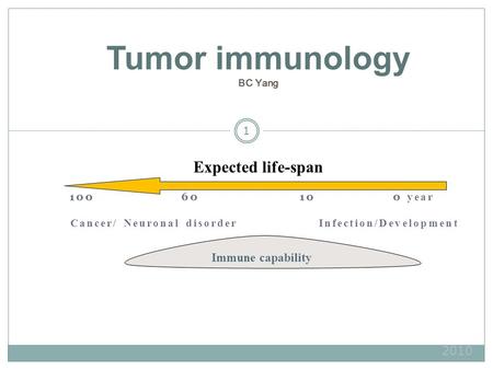 100 60 10 0 year Cancer/ Neuronal disorder Infection/Development 1 Tumor immunology BC Yang Expected life-span Immune capability 2010.