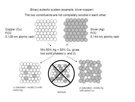 Copper (Cu) FCC 0.128 nm atomic radii Silver (Ag) FCC 0.144 nm atomic radii Mix 50% Ag + 50% Cu, gives two solid phases (  and  )  (saturated - mostly.