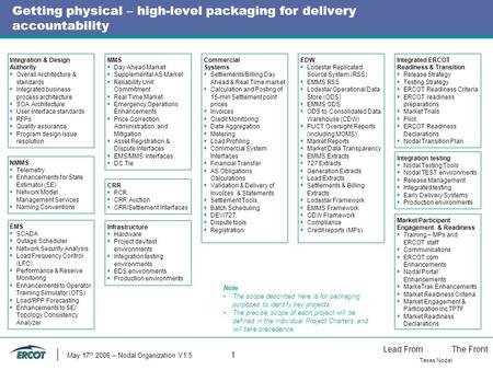 Lead FromThe Front Texas Nodal May 17 th 2006 – Nodal Organization V1.5 1 Getting physical – high-level packaging for delivery accountability Commercial.