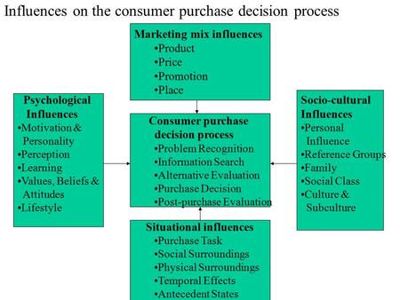 Influences on the consumer purchase decision process